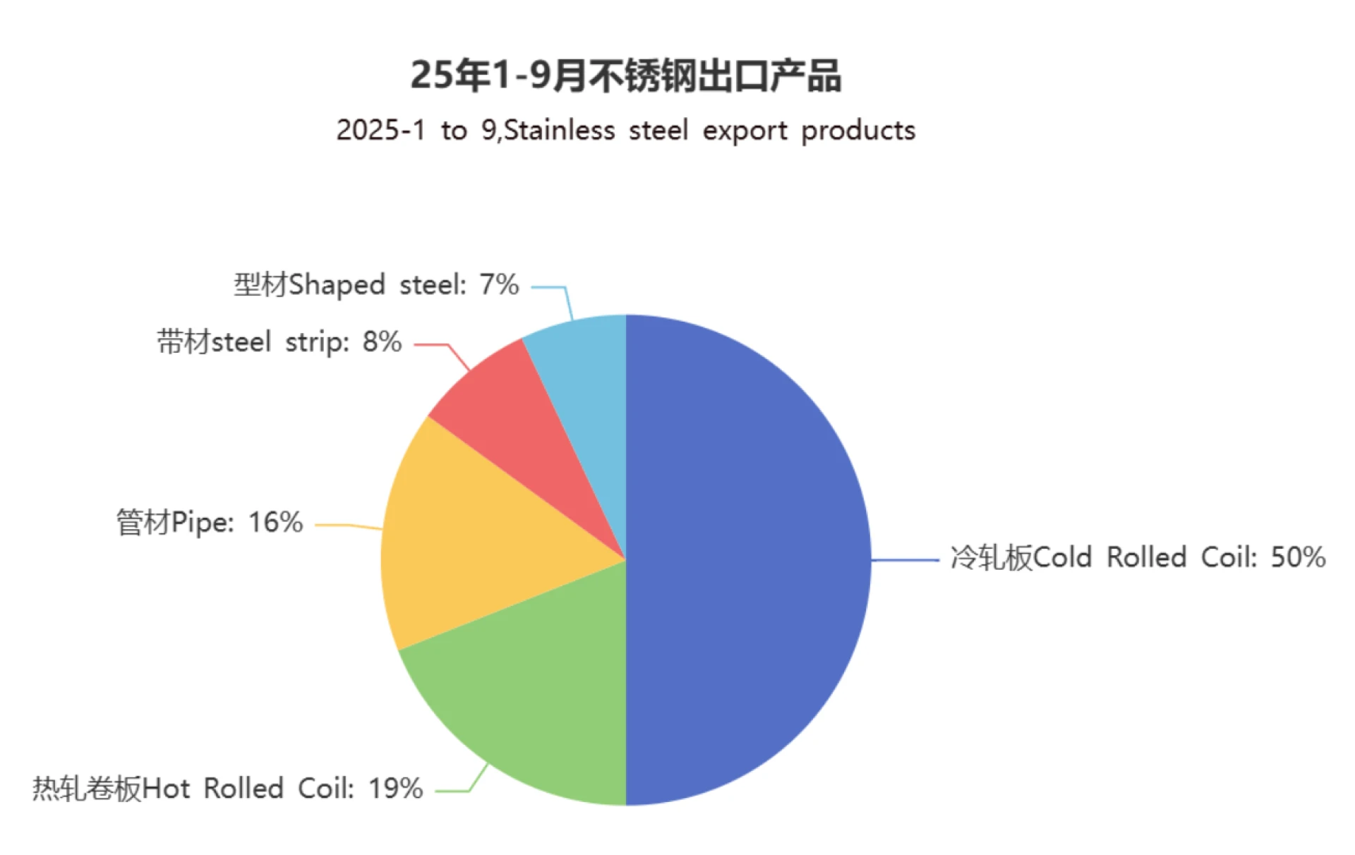 Analysis of China's stainless steel import and export data from January to September 2025