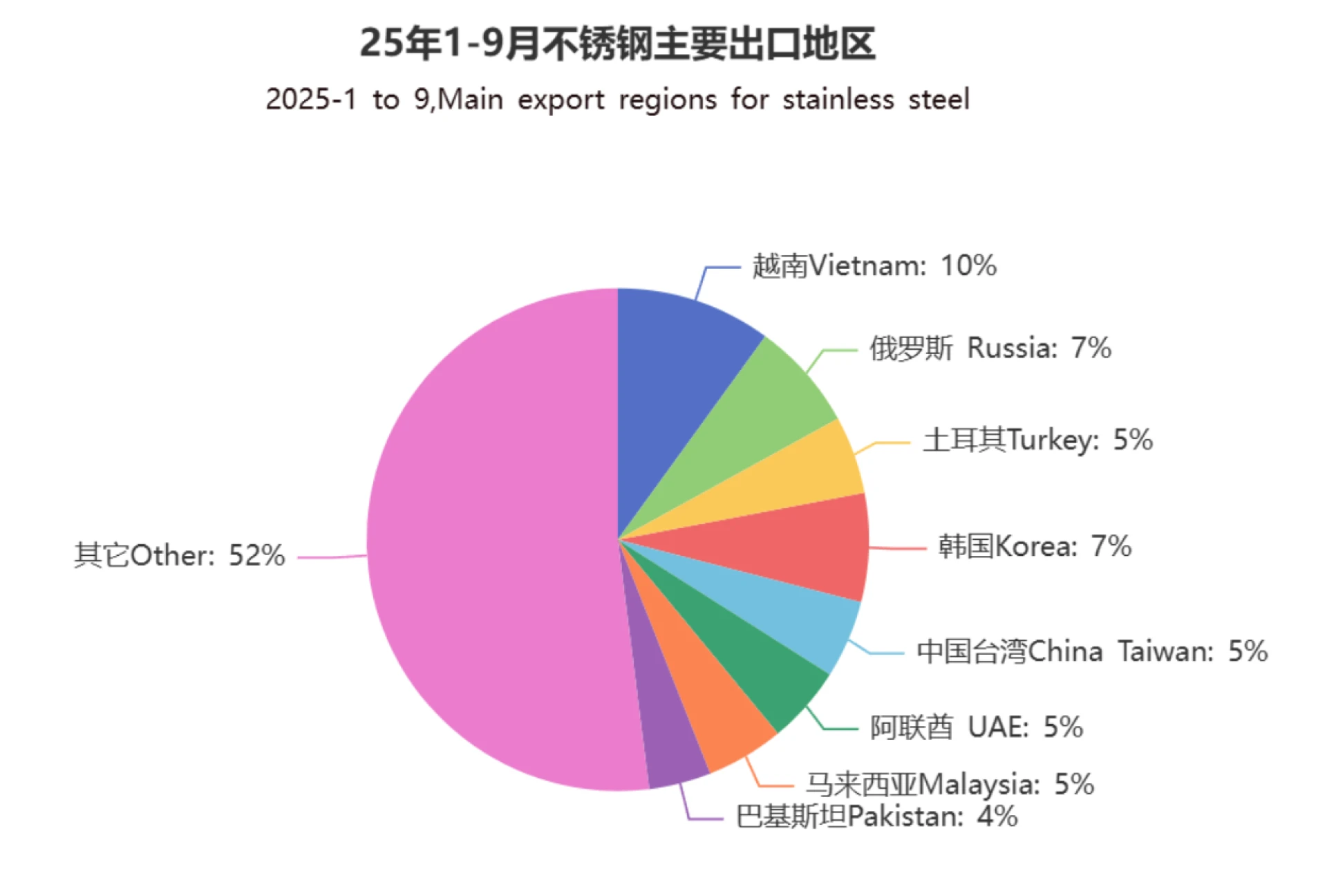 Analysis of China's stainless steel import and export data from January to September 2025
