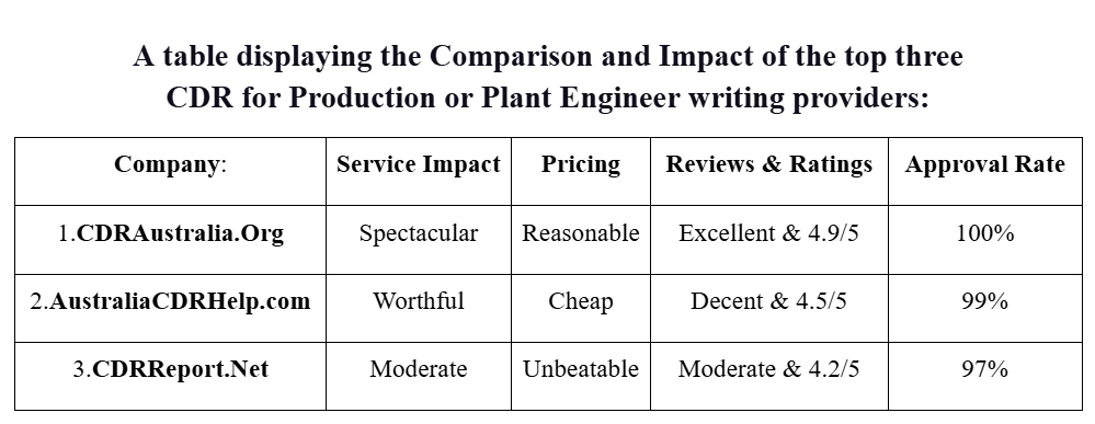Top 3 CDR for Production or Plant Engineer Writing Provider in Australia