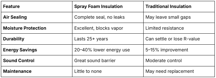 Quality Spray Foam Insulation in Driggs, ID by High Country Solutions