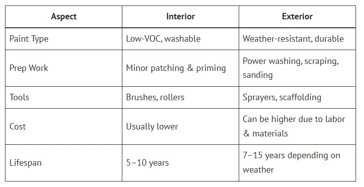 Transform Your Home with Top Home Painting Services in Wesley Chapel