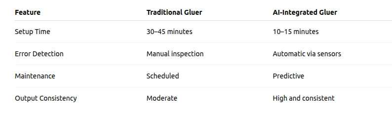 What Role Does Automation Play in Folder Gluers?