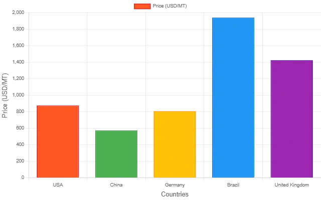 Graphite Prices Q3 2025, Latest Trend & History Data
