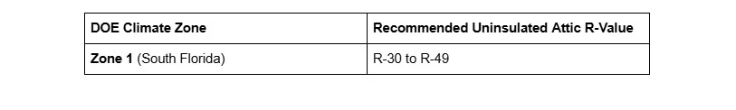 Understanding R-Values and Their Importance in Attic Insulation