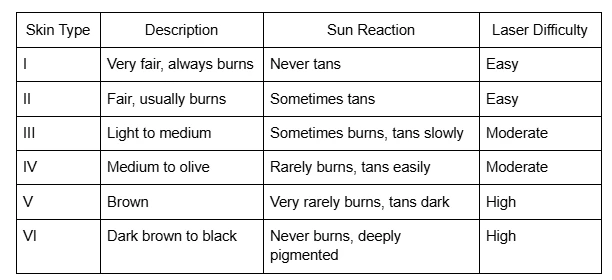 Why Does Laser Hair Removal Work Better on Some Skin Types Than Others?
