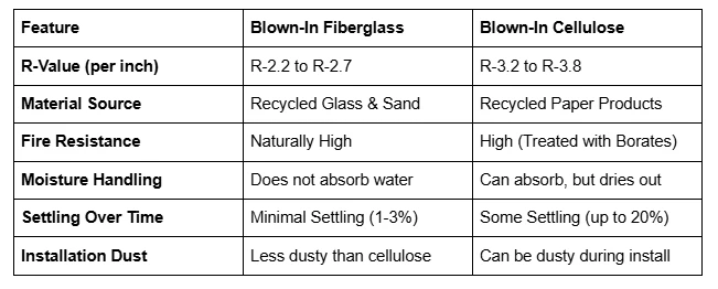 What Makes Blown-In Attic Insulation a Smart Energy Choice for Homeowners