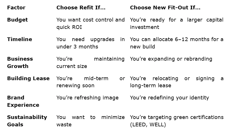 Office Refit vs New Fit-Out: What’s Right for Your UAE Business?