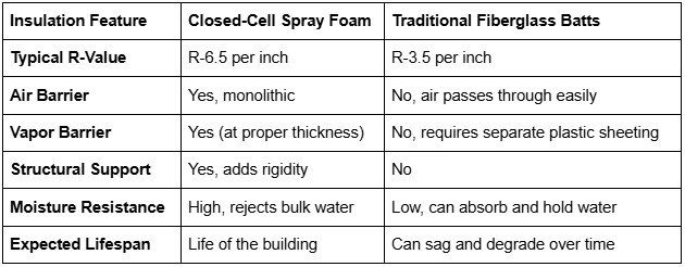 Why Closed-Cell Spray Foam Helps You Save Over the Years