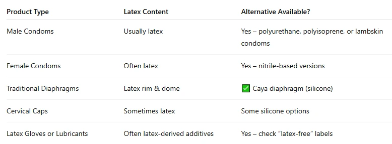 Latex Allergy? Meet the Caya Diaphragm - A Latex-Free Barrier Method