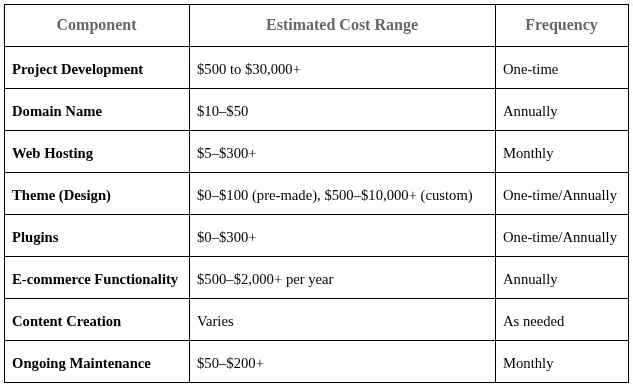 Why 2026 Is the Best Time to Invest in WordPress Development Services?