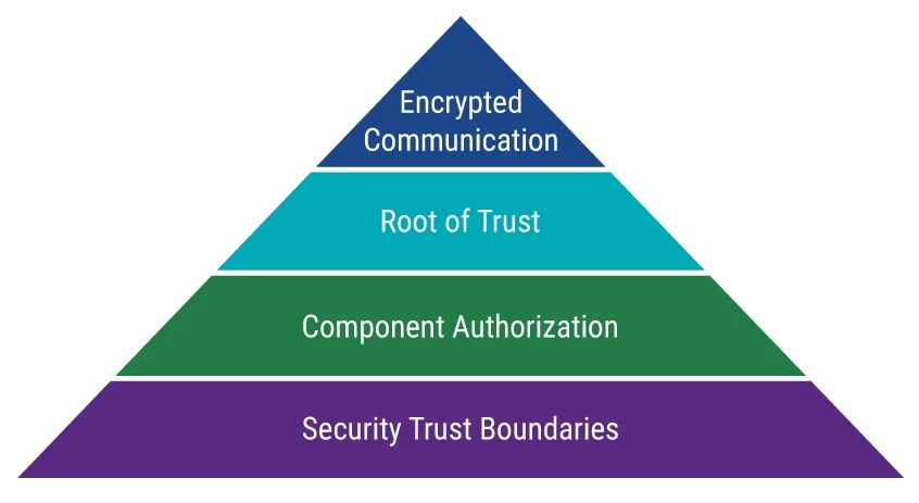 Cybersecurity Assurance Levels in the Automotive Supply Chain