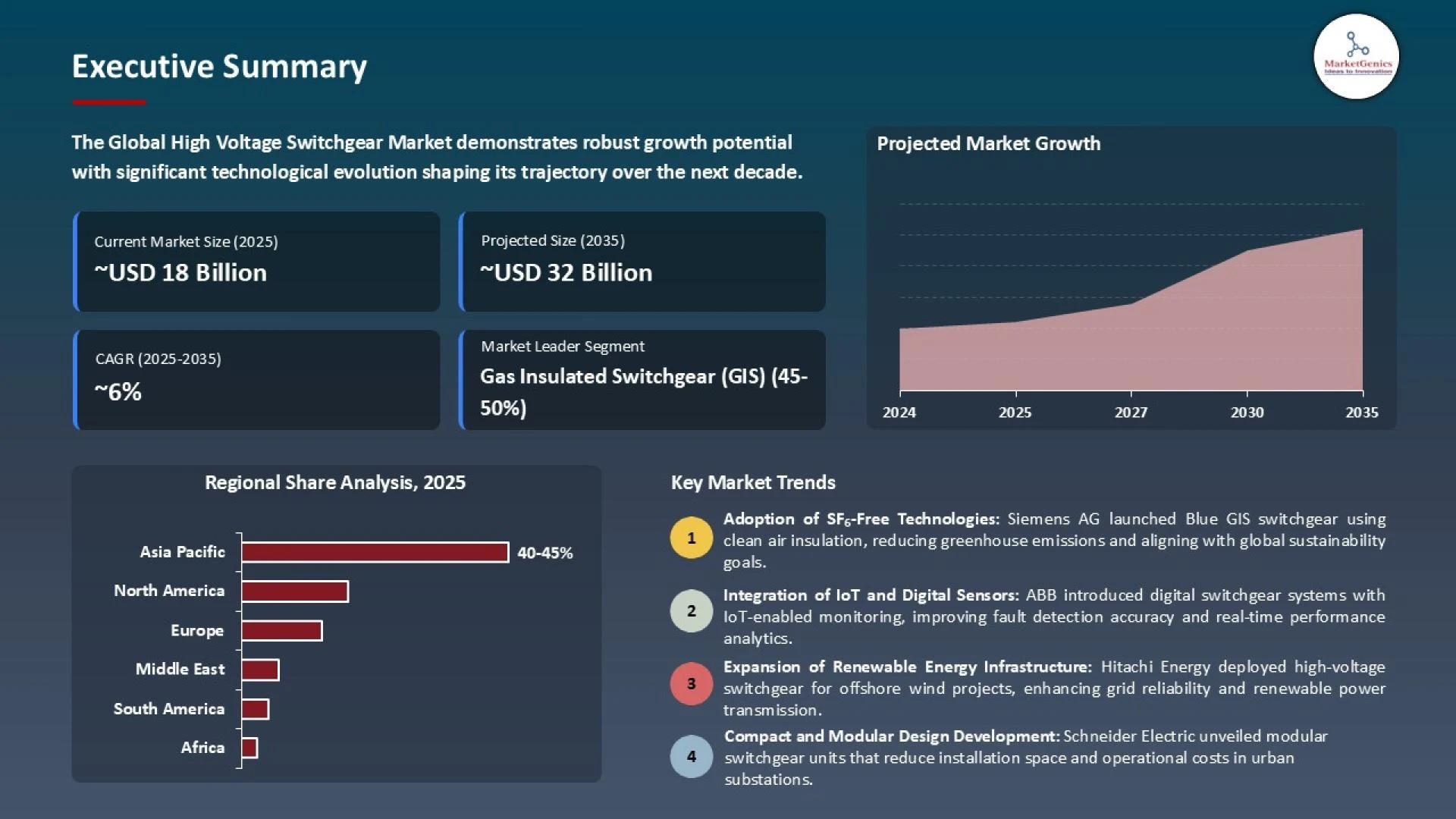 High Voltage Switchgear Market