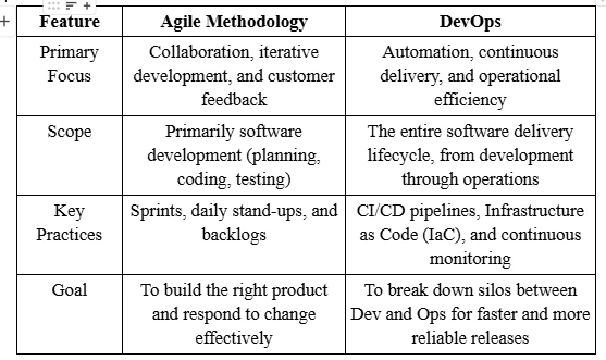 Delhi DevOps Training: A Prominent Prospect for a Better Future