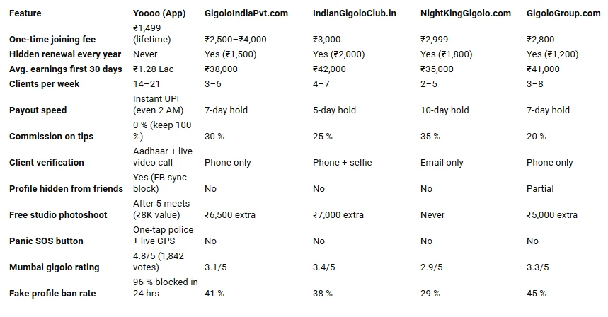Gigolo Service in Mumbai: Joining Process, Salary & Why Yoooo Pays 3X More