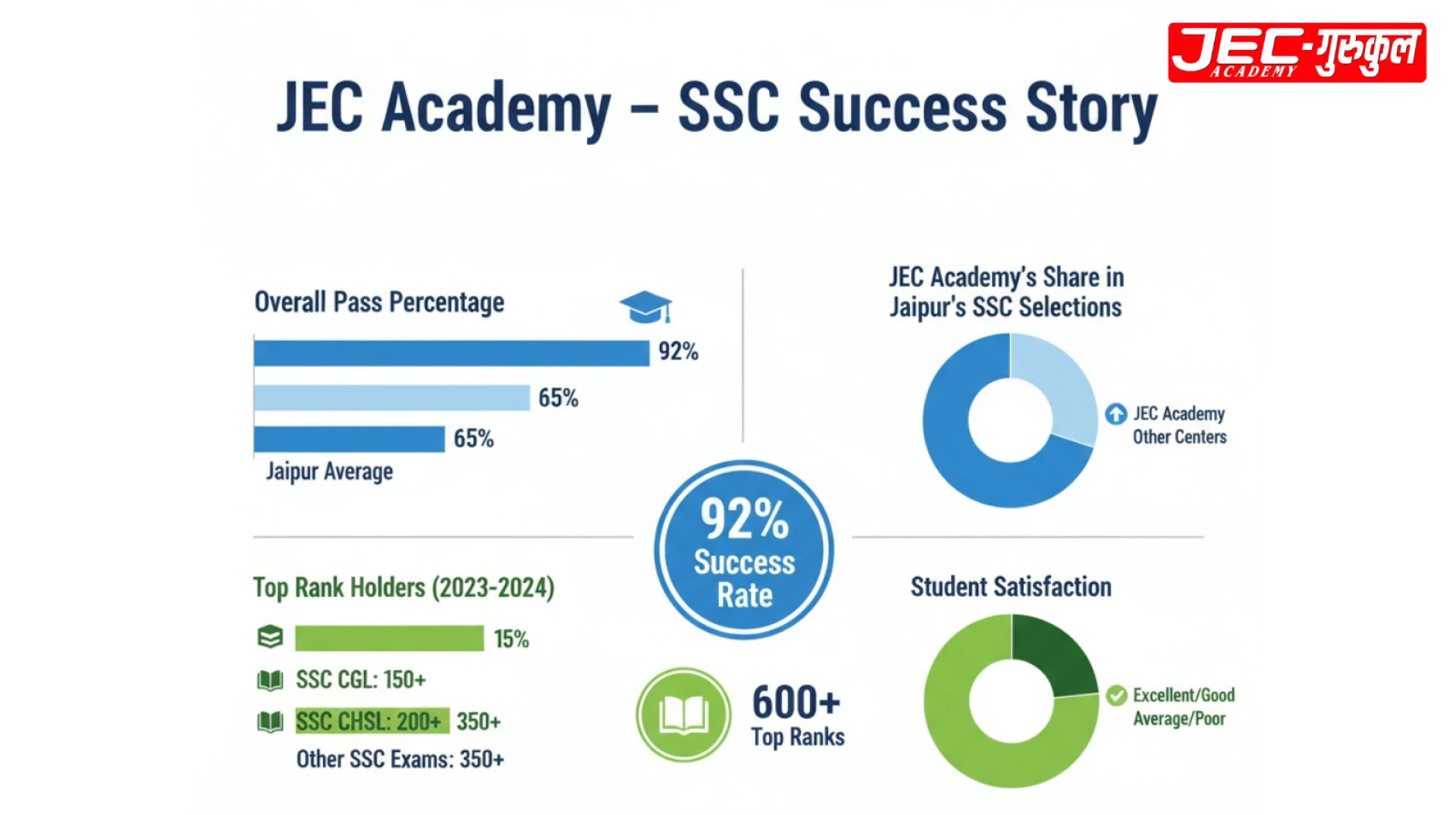Best Coaching for SSC in Jaipur – JEC Academy SSC success statistics with top rank holders and pass percentages
