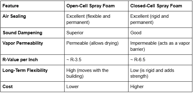 What Makes Open-Cell Spray Foam a Smart Long-Term Choice