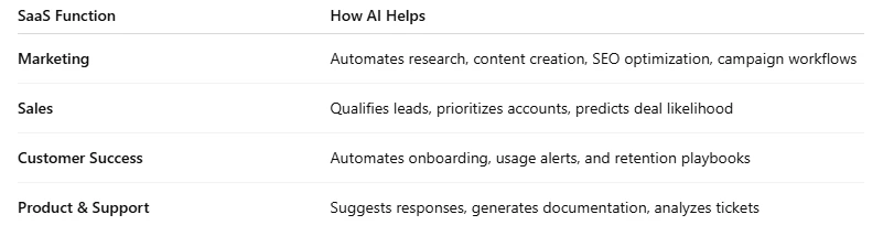 AI-Driven Workflows for B2B SaaS Teams