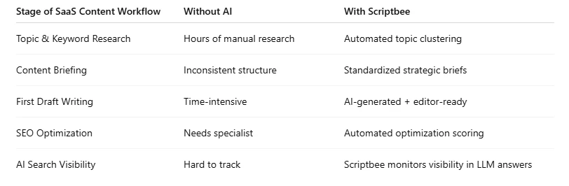 AI-Driven Workflows for B2B SaaS Teams