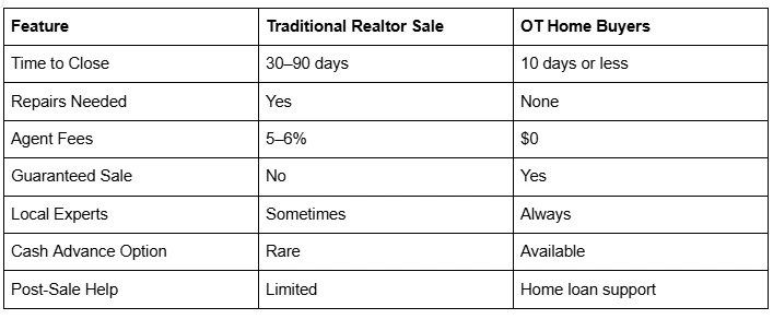 Sell Your Home Fast to Buy Houses Dallas Investors