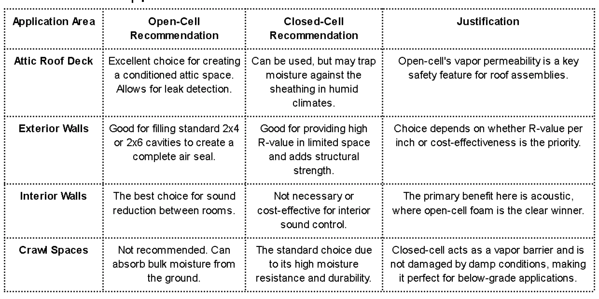 Why Open-Cell Spray Foam Services Deliver Better Results