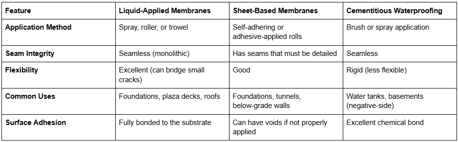 Why Concrete Waterproofing Is Essential for Modern Construction