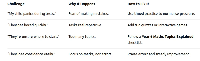 How Online SATs Maths Practice Builds Exam Confidence in Year 6