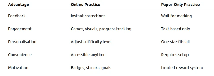 How Online SATs Maths Practice Builds Exam Confidence in Year 6