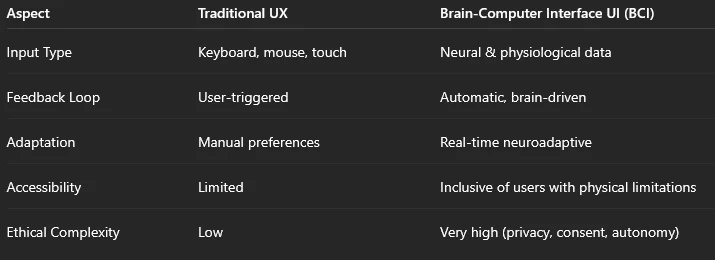 Ethical and Practical Challenges in Brain-Computer Interface UI Design