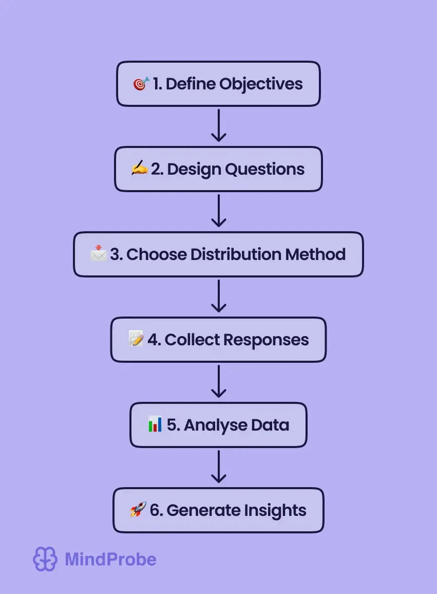 Unpacking the Difference Between a Survey and Questionnaire: Why It Matters for B2C