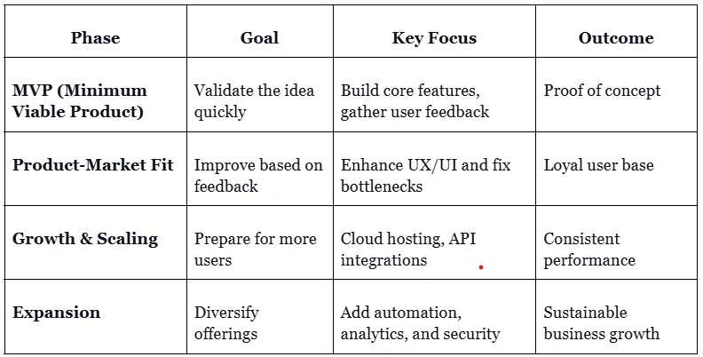 Future-Proof Web App Development for Startups: From MVP to Scalable Growth