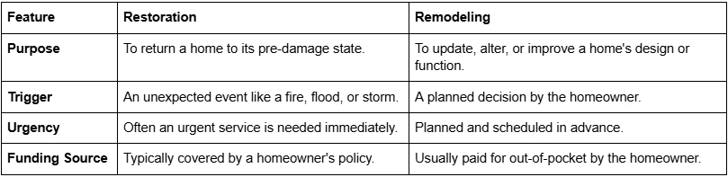 Restoration Contractor Solutions That Bring Your Home Back to Life