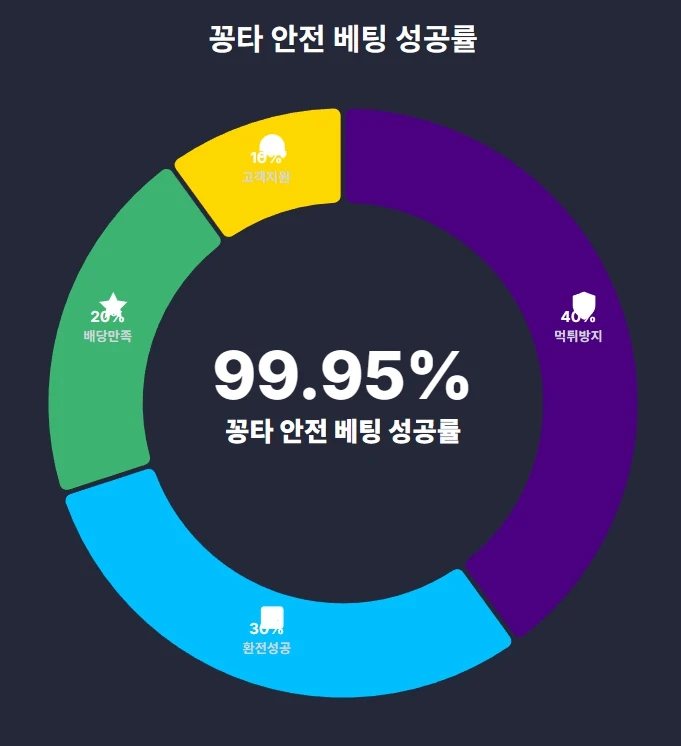 먹튀검증 | ✅구글검색 꽁타✅ 안전한 토토사이트, 여기서 확인