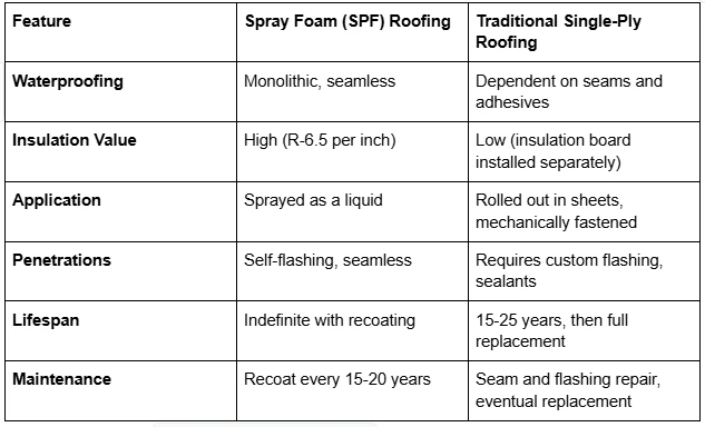 Why Spray Foam Roofing Is Becoming a Popular Choice for Property Owners