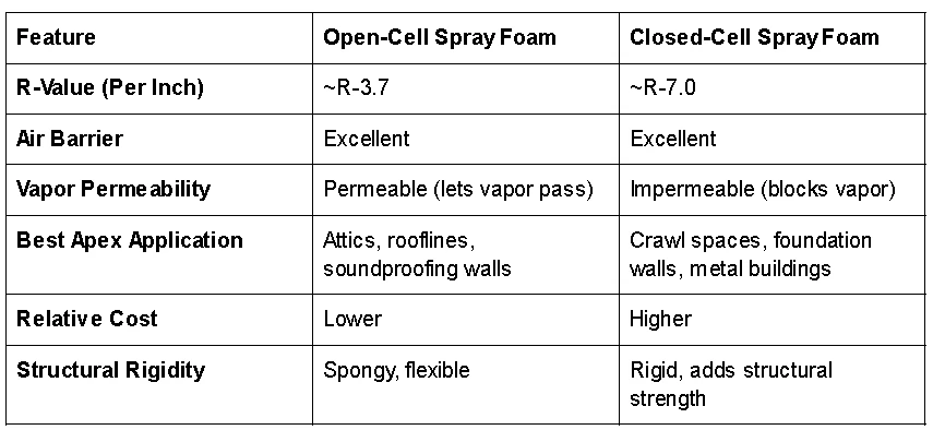 Spray Foam Experts Who Make It Simple in Apex, NC
