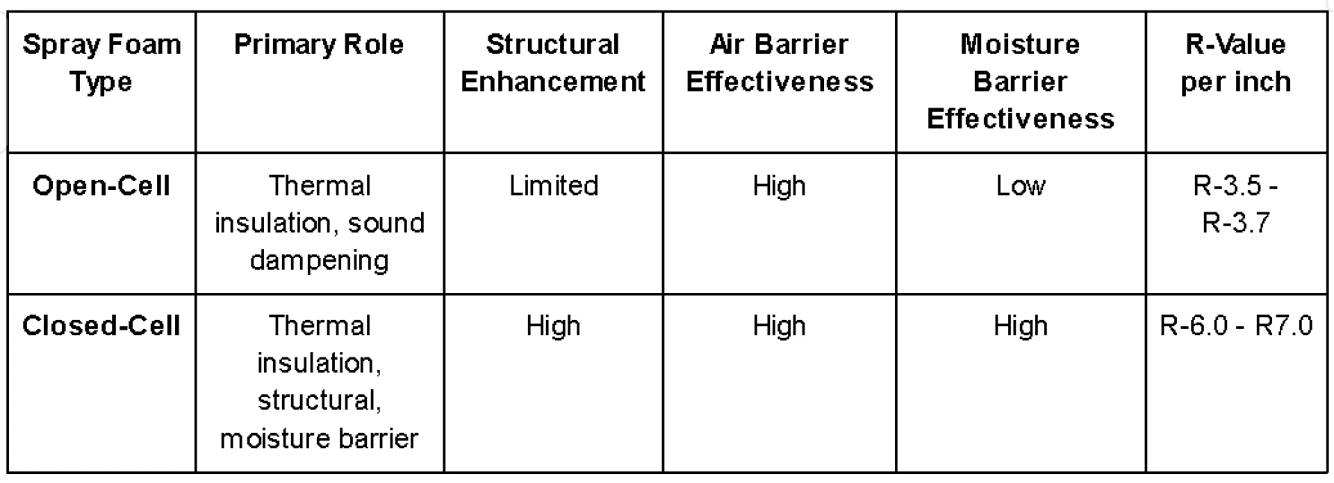7 Ways Residential Spray Foam Insulation Strengthens Building Envelopes