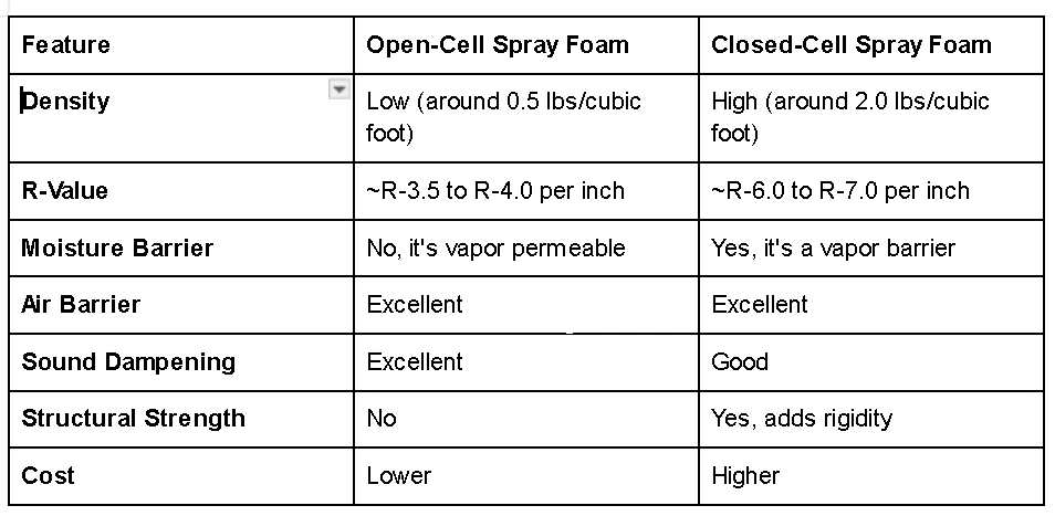 Spray foam services homeowners trust to improve insulation and reduce energy loss