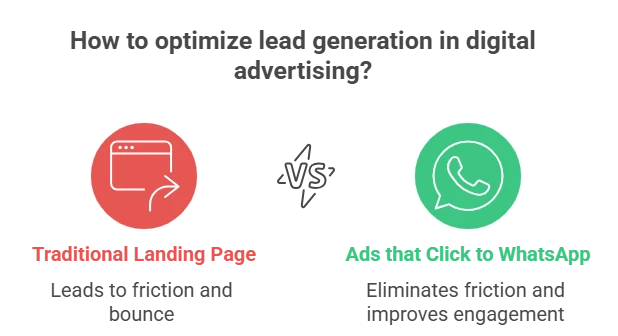 Ads that Click to WhatsApp: How to Turn Social Traffic into Instant Revenue with WappBiz