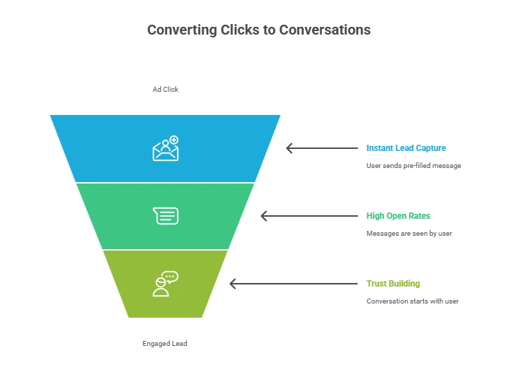 Ads that Click to WhatsApp: How to Turn Social Traffic into Instant Revenue with WappBiz
