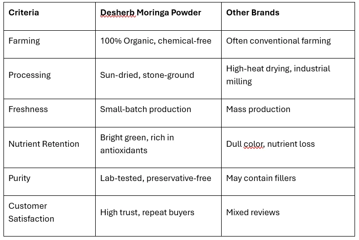 Best Moringa Powder Brand in India : Why Desherb Stands Out