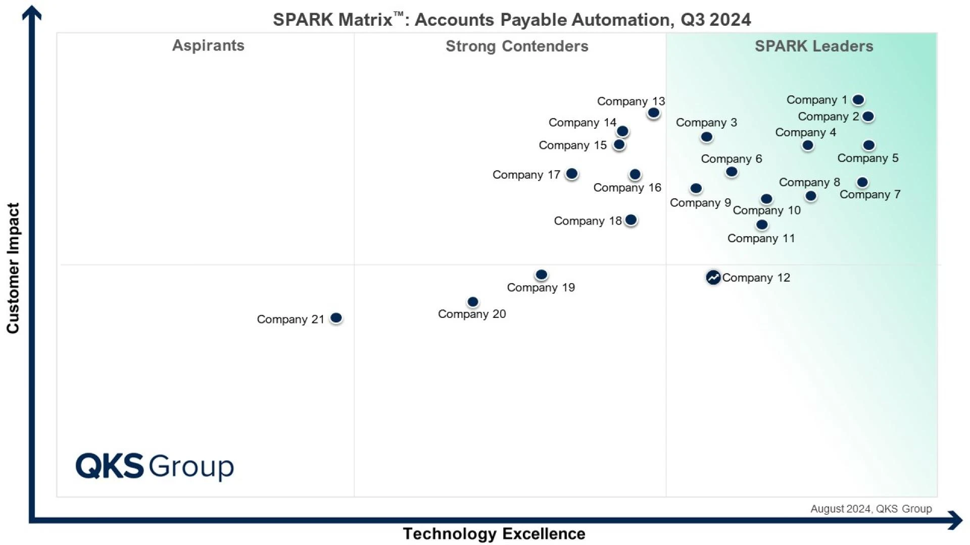 SPARK Matrix™: Accounts Payable Automation