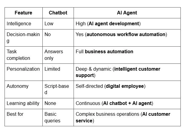 Chatbot vs Agent: Why AI Agents Are Replacing Traditional Bots