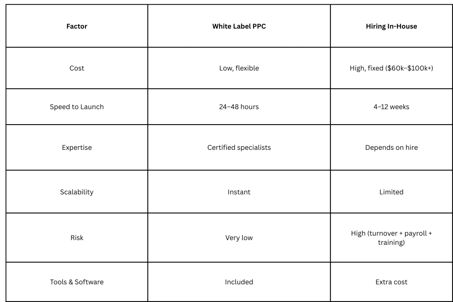 Why White Label Bing Ads Services Are the Key to Agency Growth Without Expanding Your Team