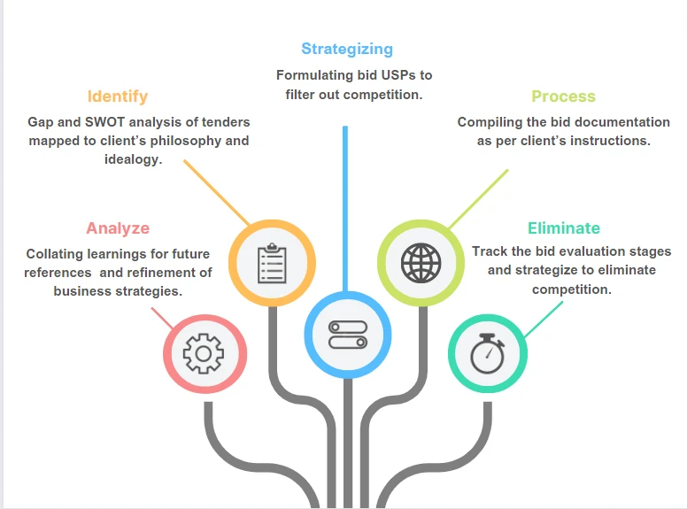 VedaMode – Trusted Partner for GeM Registration & Business Support Services in Delhi NCR