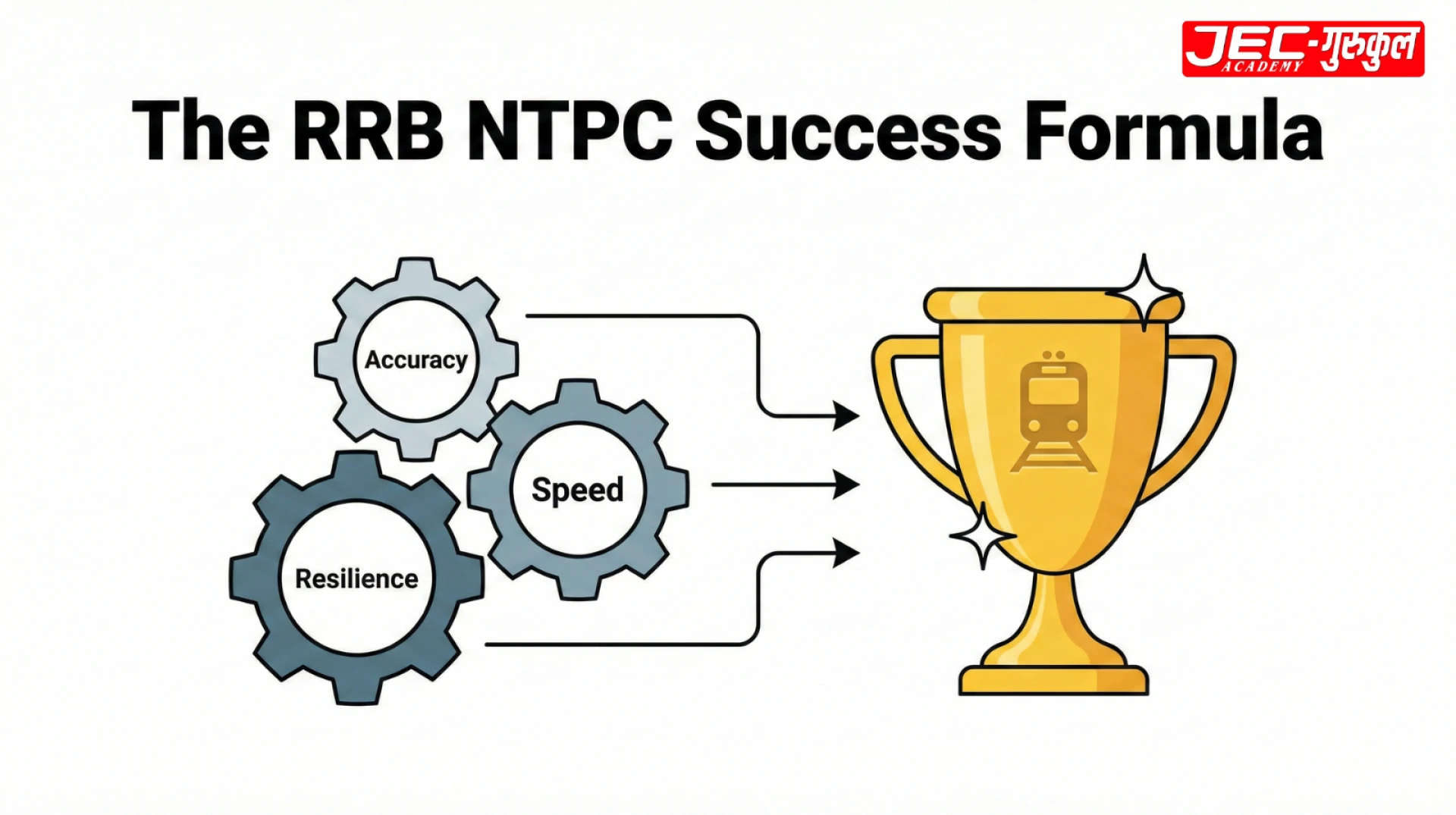 A visual metaphor for success in the RRB NTPC exam, showing a balanced approach of accuracy, speed, and resilience leading to a trophy.