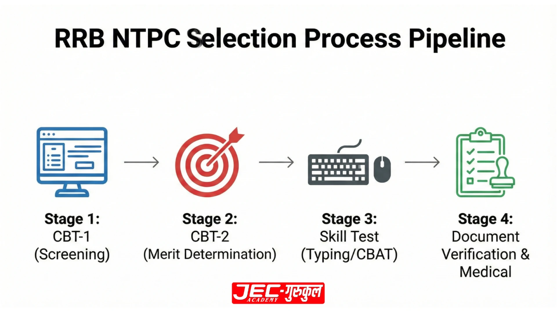 RRB NTPC Exam Syllabus: Detailed 2026 Breakdown & Strategy