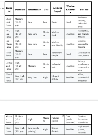Secure Your Construction Beyond Basic Barriers Using Corrugated Fence in UAE