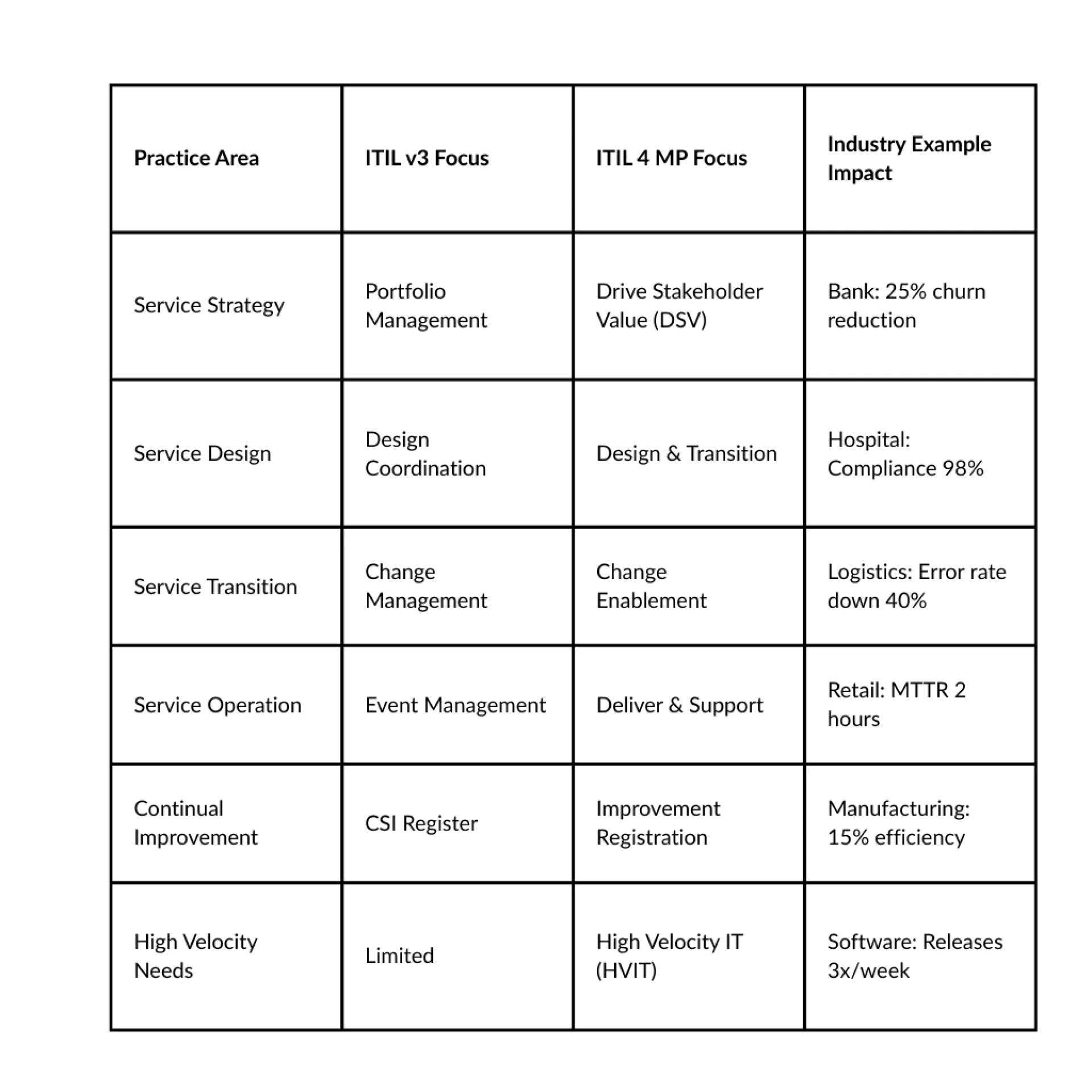 ITIL 4 Managing Professional Transition in Practice: Real-World Examples