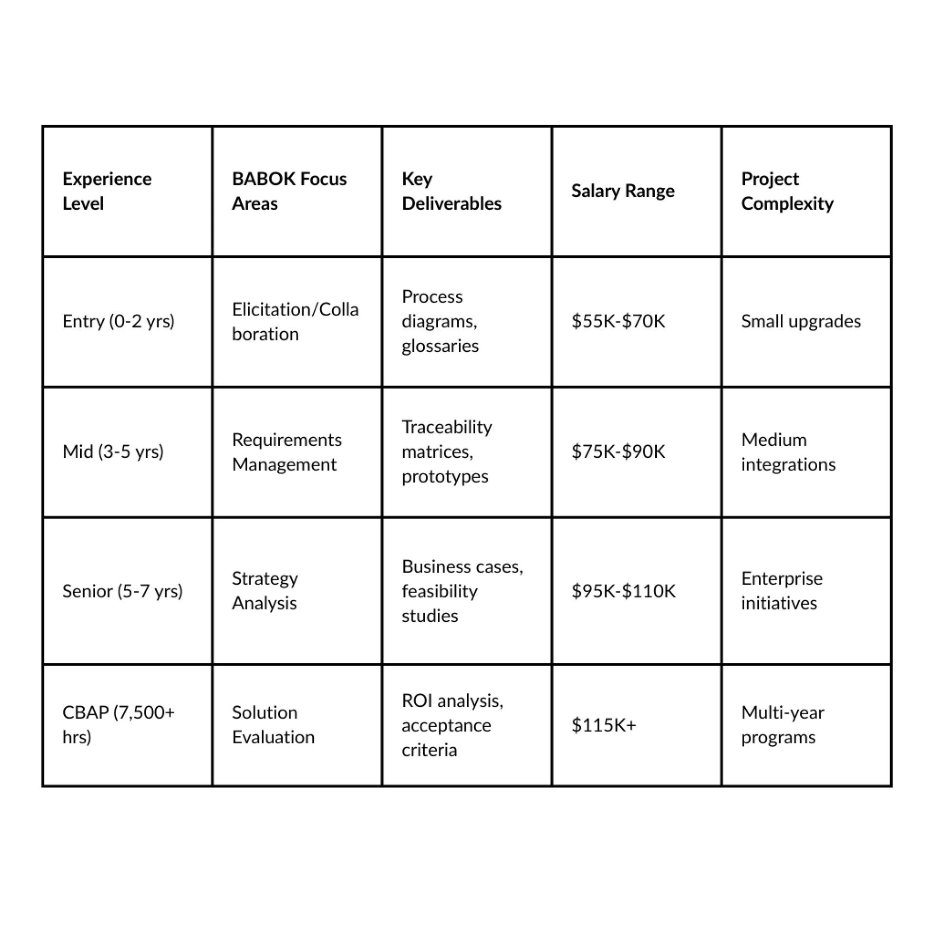 Business Analyst Career Path: Entry to CBAP