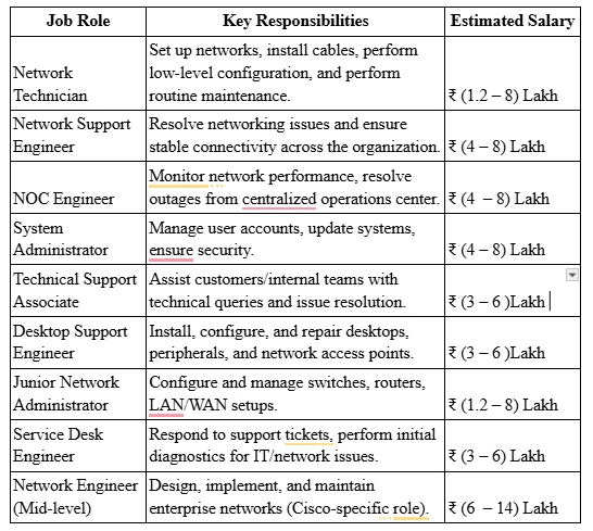 Take Cisco CCNA Course now to Learn from Professionals Expert