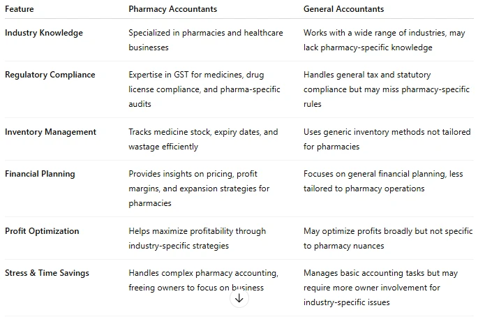 Pharmacy Accountants vs General Accountants: Why Specialists Matter